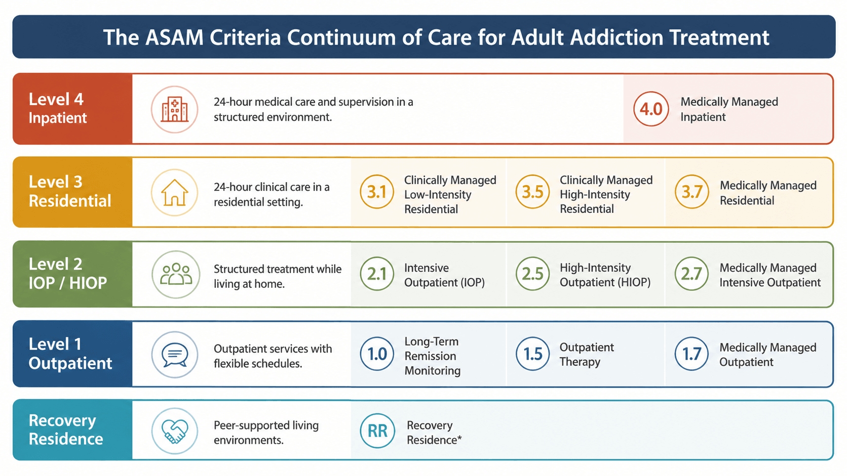 Infographic explaining the ASAM continuum of care and the role of high intensity outpatient programs in addiction recovery.